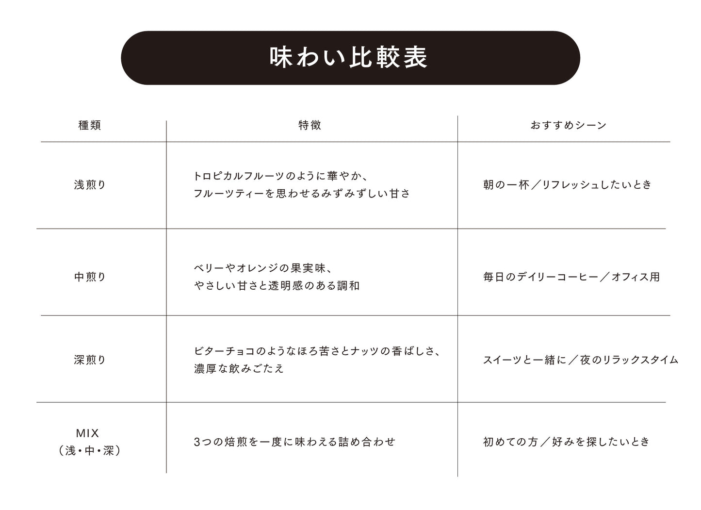 ドリップバッグの味わい比較表です。